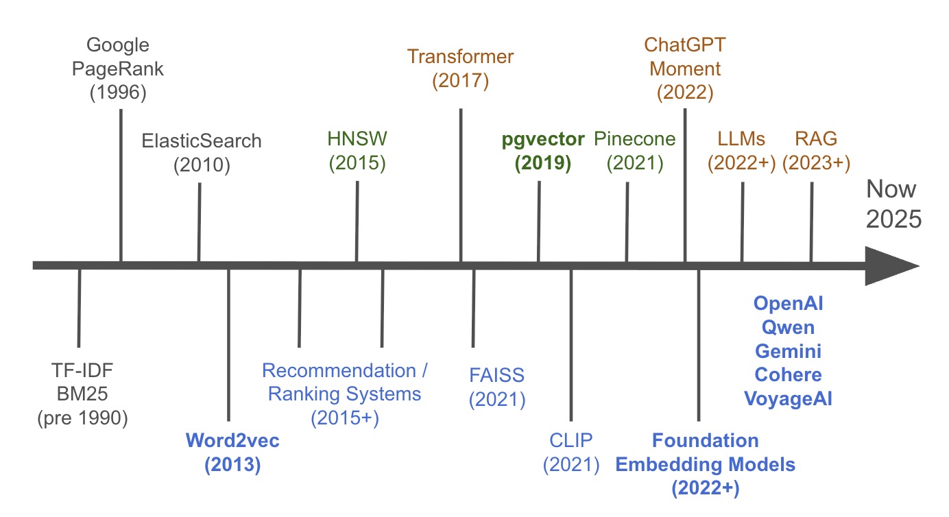 History of Major Milestones in Embedding