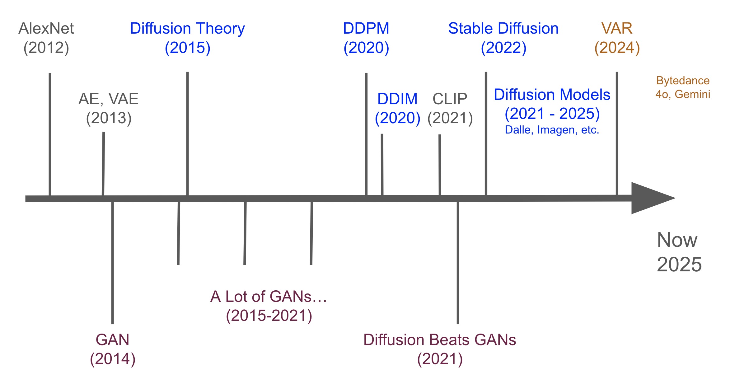 History of Major Milestones in Image Generation
