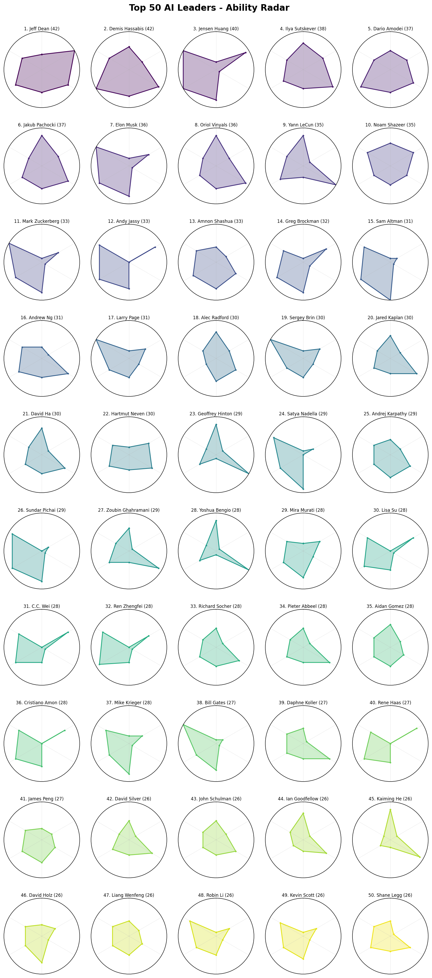 Top 50 AI Leaders Ability Radar